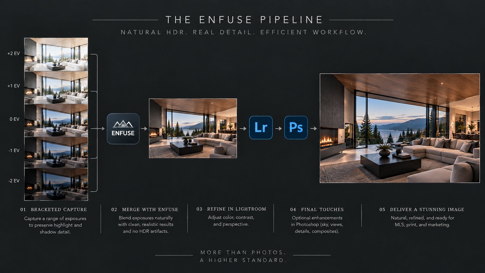 The Enfuse pipeline from bracketed capture through Enfuse, Lightroom, Photoshop and final delivery